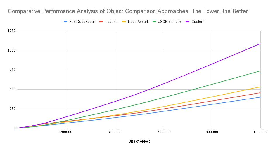 Graphical representation of performance comparison of different methods of object comparison
